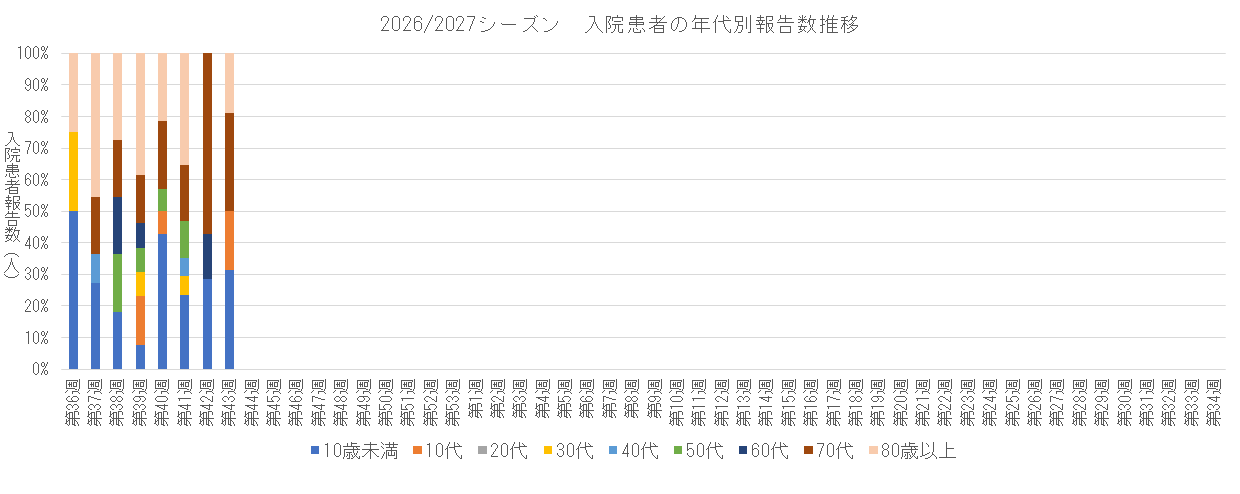2026-2027 入院患者の年代別割合推移.png