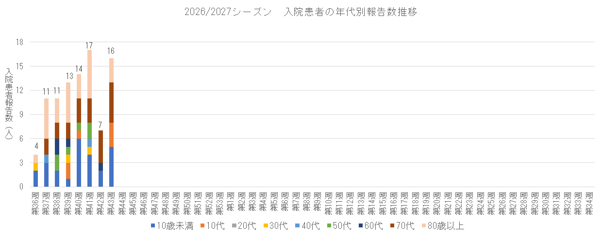 2026-2027 入院患者の年代別報告数推移.png