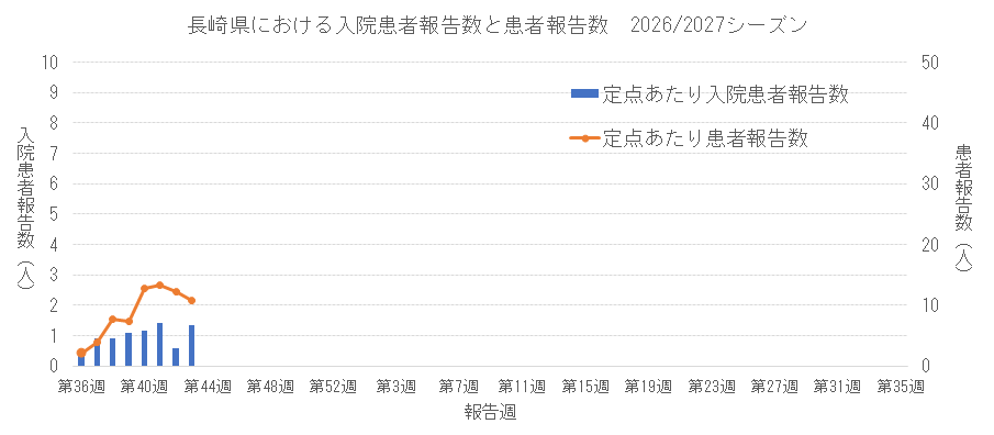 2026-2027 長崎県における入院患者報告数と患者報告数.png