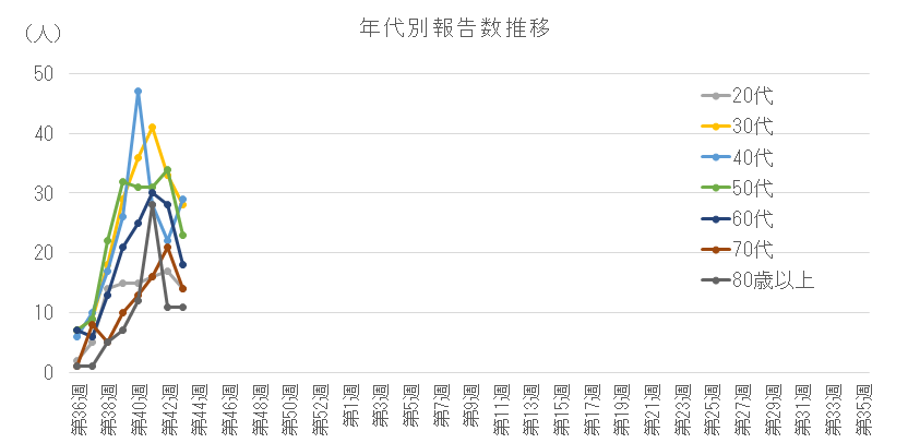 2026-2027 年代別報告数の推移(20代以上).png