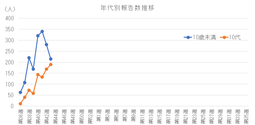 2026-2027 年代別報告数の推移(10歳未満、10代).png