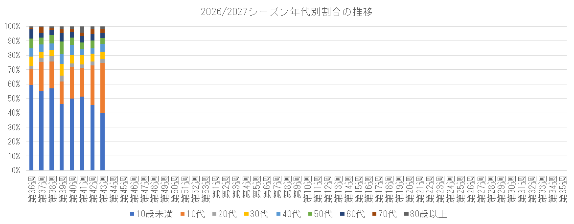 2026-2027 年代別割合の推移.png
