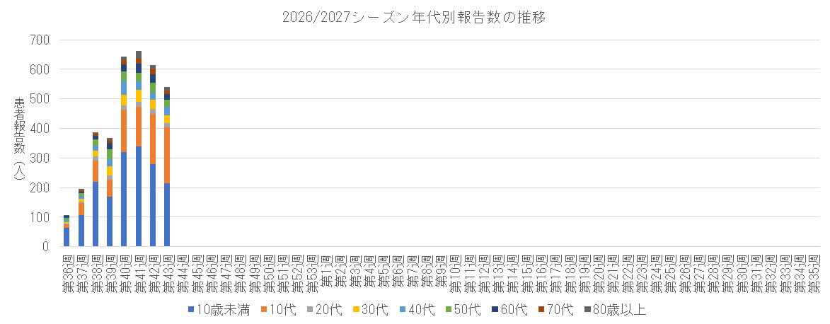 2026-2027 年代別報告数の推移.png