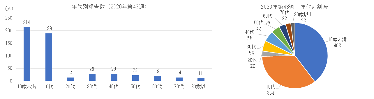 インフルエンザの年代別患者報告数、割合.png