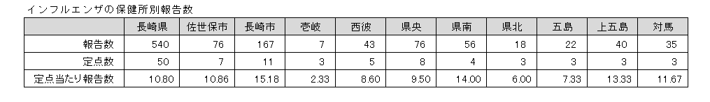 インフルエンザの保健所別報告数.png