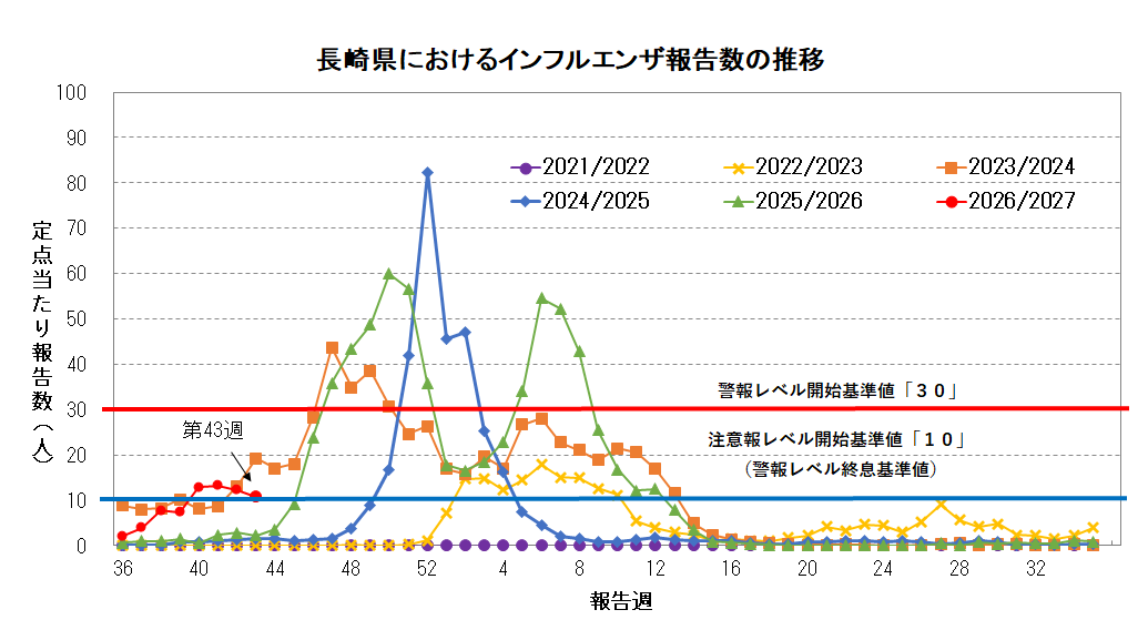 長崎県におけるインフルエンザ報告数の推移.png