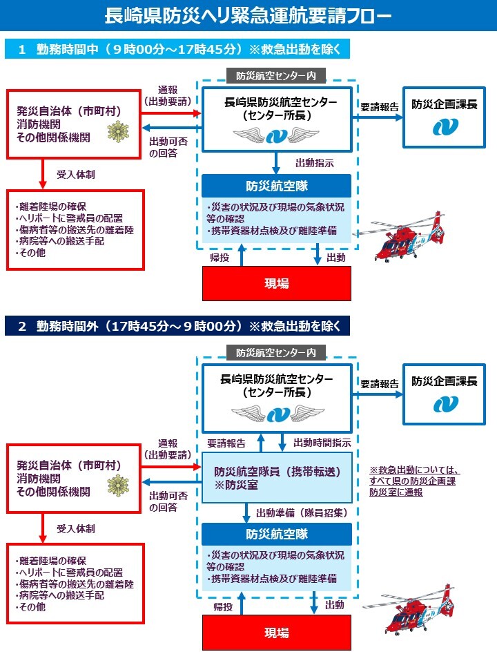 長崎県防災ヘリ緊急運航要請フロー2.jpg