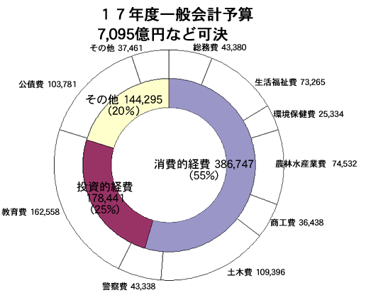 17年度一般会計予算7,095億円など可決