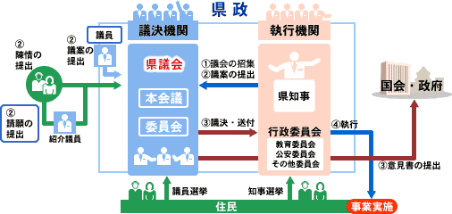 県議会のしくみ