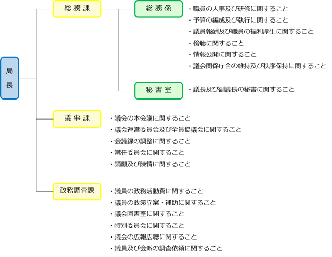 事務局の概要