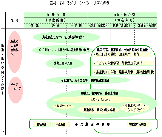 農村におけるグリーン・ツーリズムの例