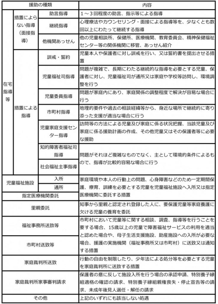 相談後の援助