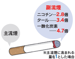 主流煙と副流煙