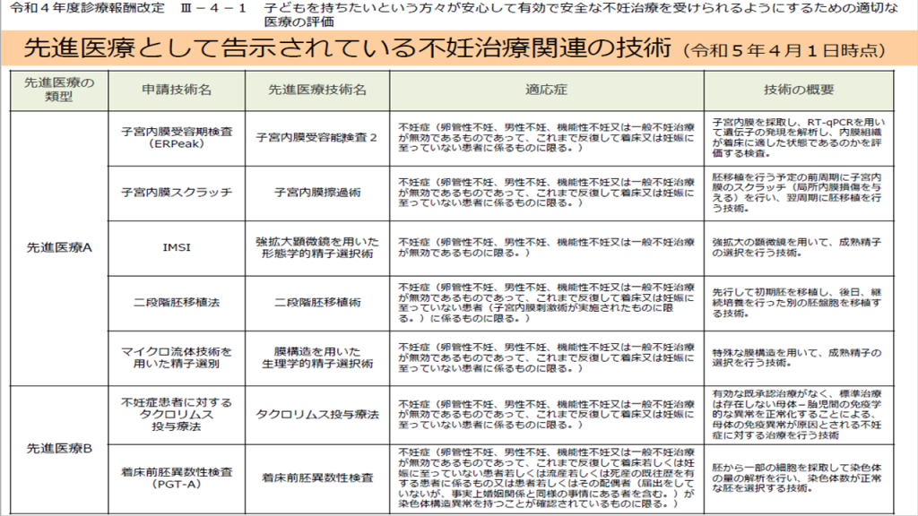 06_先進医療として告示されている不妊治療関連の技術②（令和５年４月１日時点）