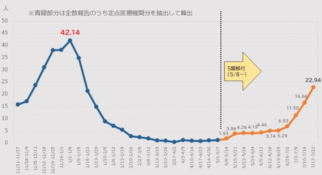 感染者数（定点報告数）の推移グラフ