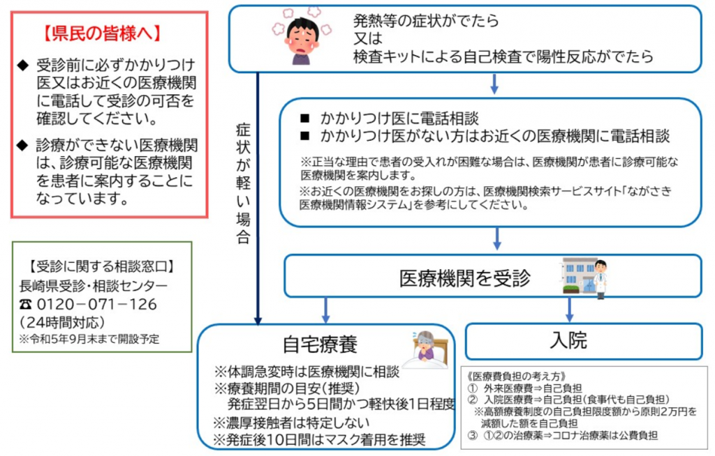 新型コロナの発症から療養の流れフロー図