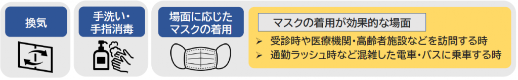 換気、手洗い・手指消毒、場面に応じたマスクの着用