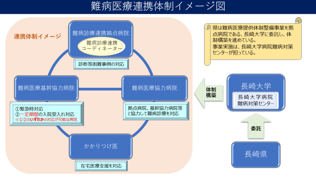 医療体制図（修正版）