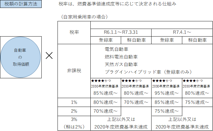 R6.1.1環境性能割