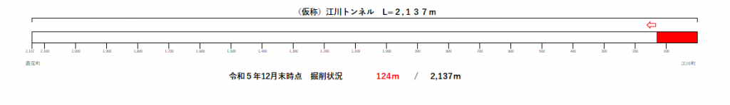 トンネル進捗状況(R5.12)