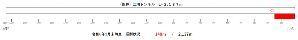 トンネル進捗状況（R6.1）