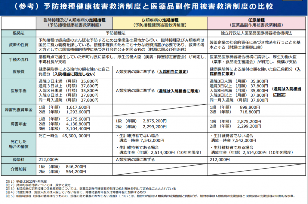 別添２ （参考）予防接種健康被害救済制度と医薬品副作用被害救済制度の比較