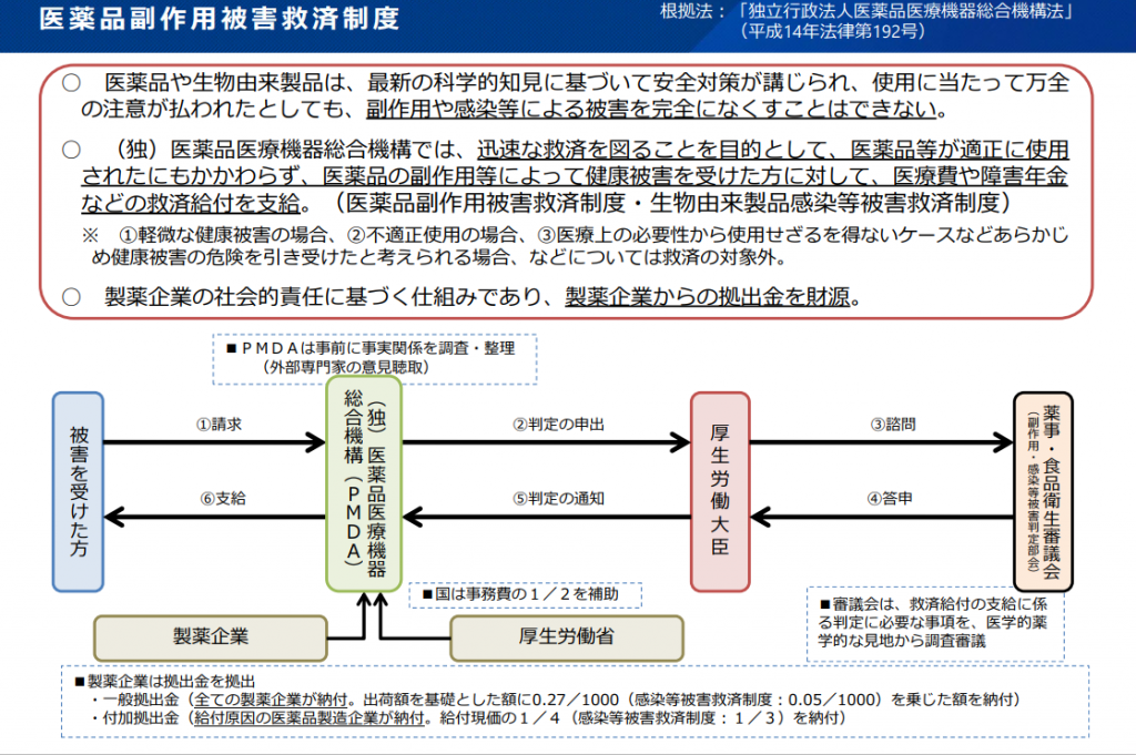 別添３ 医薬品副作用被害救済制度