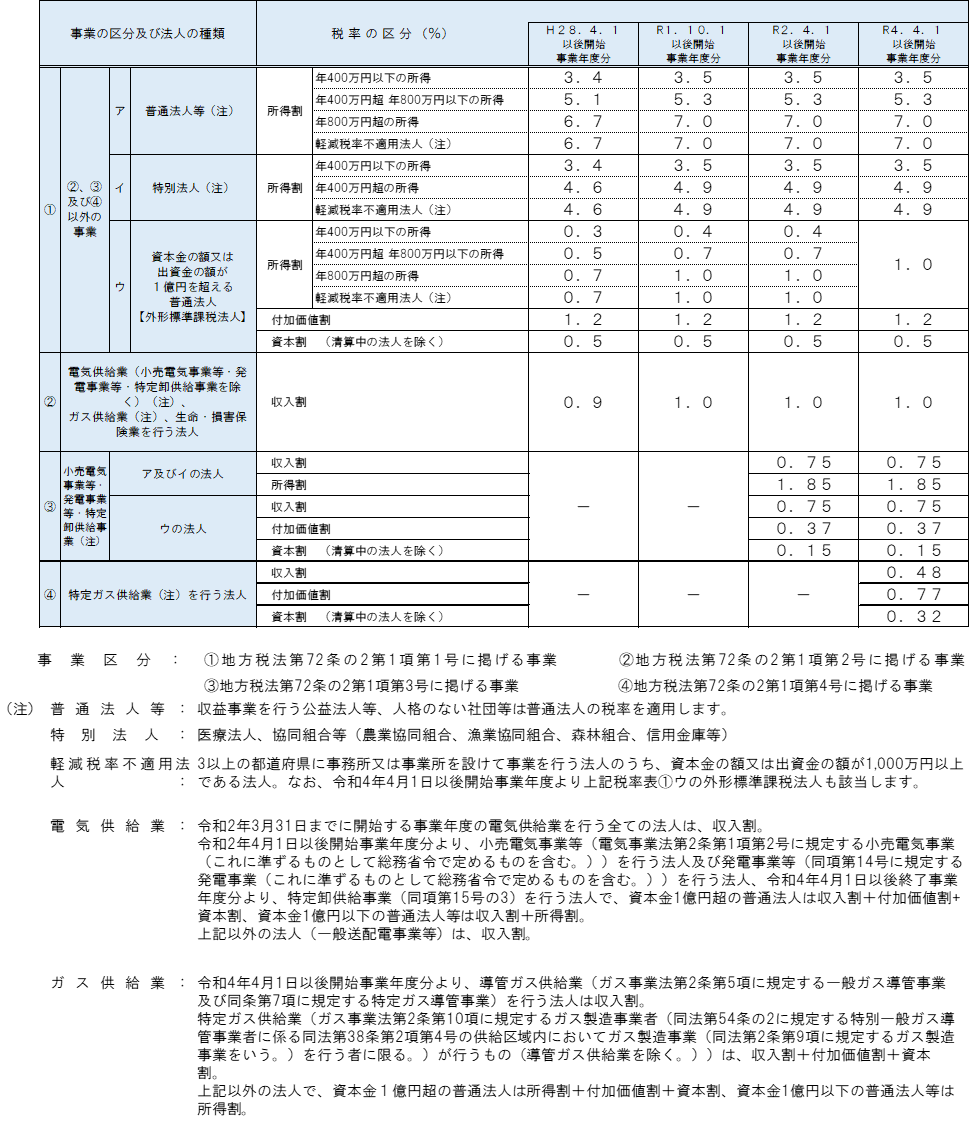 R6.4ＨＰ掲載事業税税率表