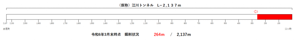 トンネル進捗状況（R6.3）