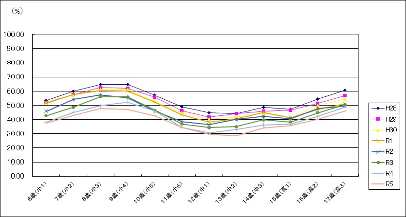 むし歯有病者率（折れ線）
