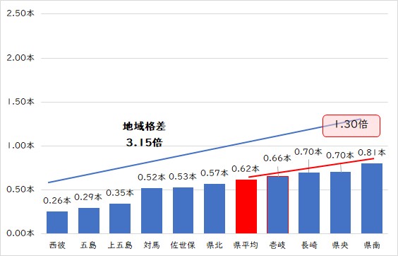 R5保健所圏域12歳比較