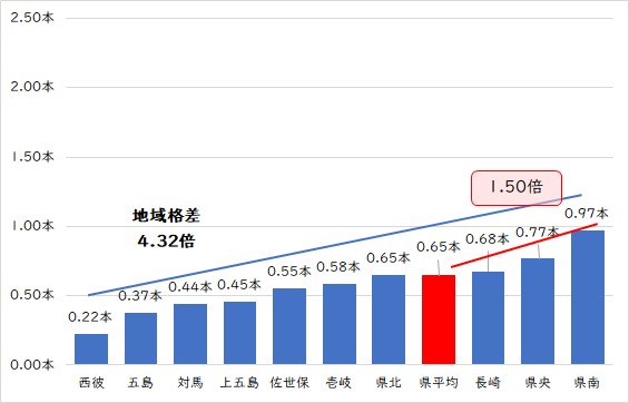 R4保健所圏域12歳比較