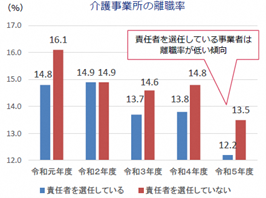 介護事業所の離職率