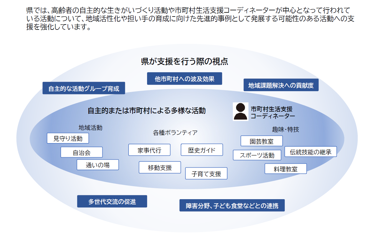 市町における高齢者の社会参加につながるセミナー等の支援