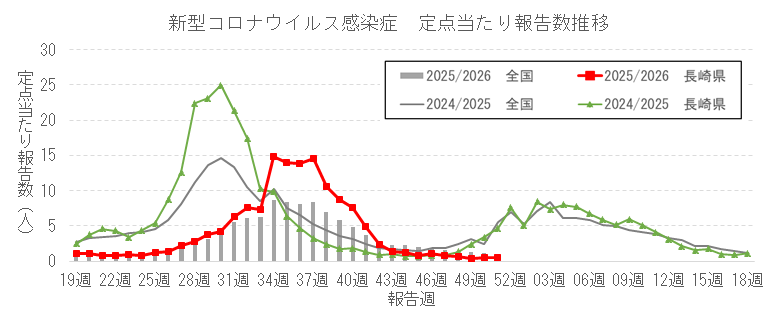 長崎県における新型コロナウイルス感染症報告数の推移