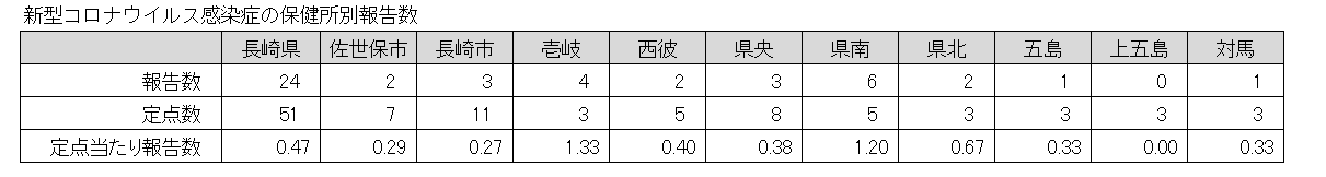 新型コロナウイルス感染症の保健所別報告数