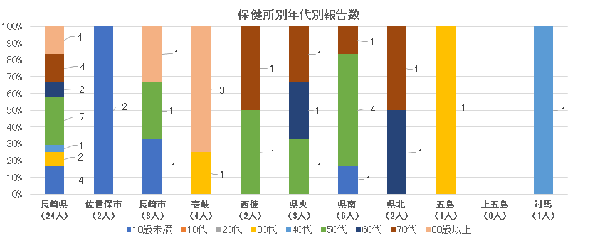 新型コロナウイルス感染症 保健所別・年代別報告数