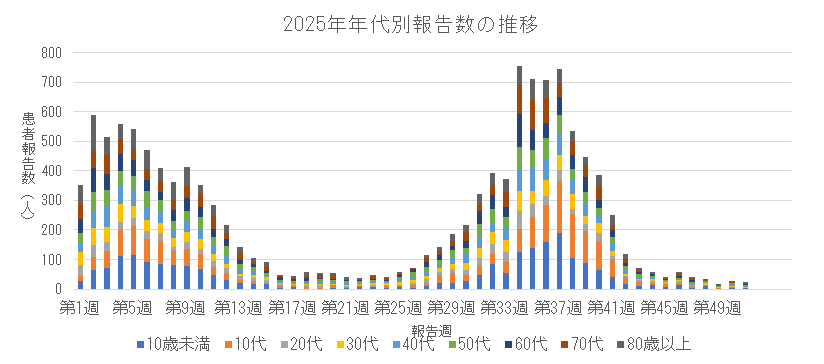 2025年新型コロナウイルス感染症の年代別報告数の推移