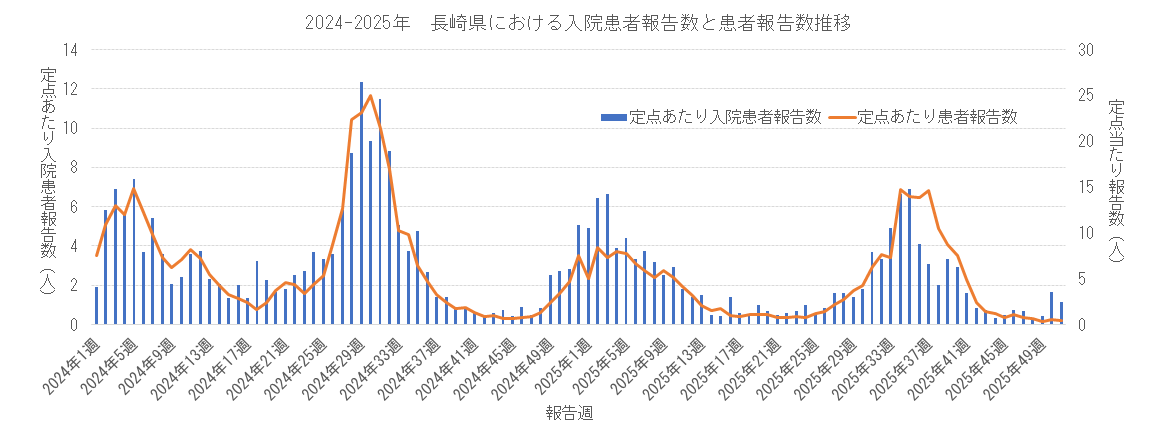 長崎県における入院患者報告数と患者報告数