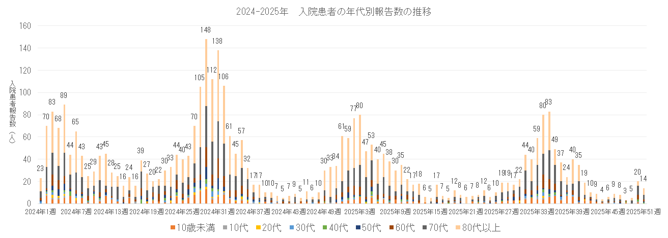 長崎県における入院患者の年代別報告数の推移