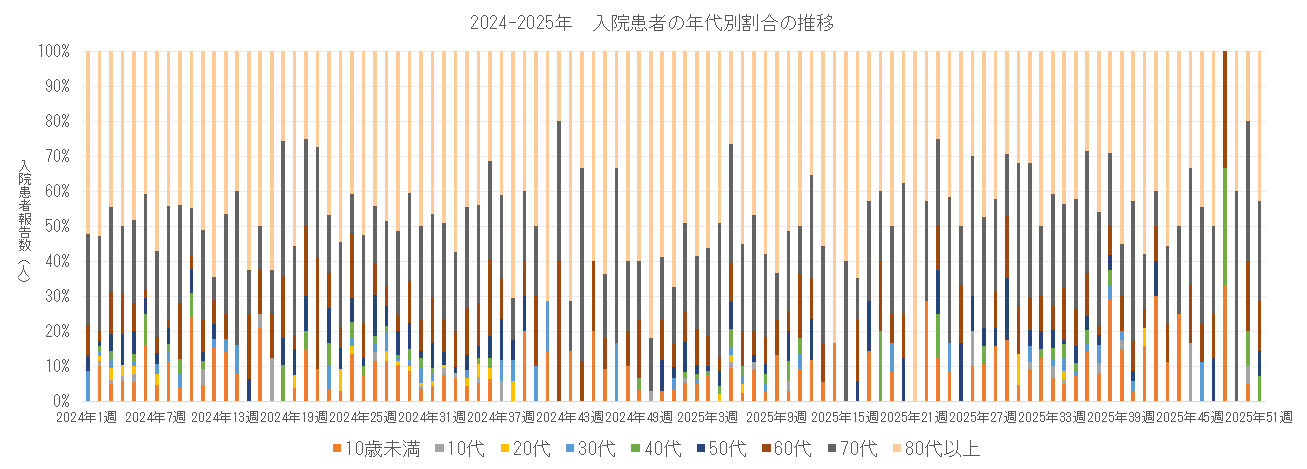 長崎県における入院患者の年代別割合の推移