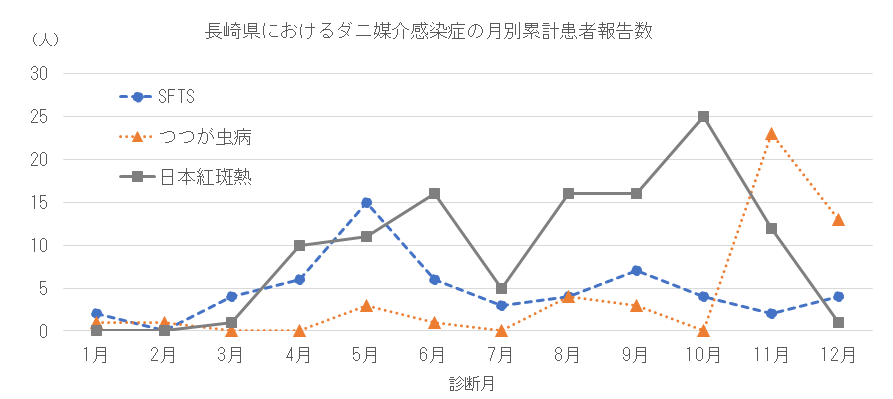 長崎県におけるダニ媒介感染症の月別患者報告数