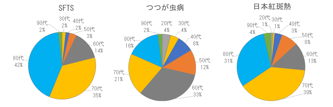 長崎県におけるダニ媒介感染症の年代別割合