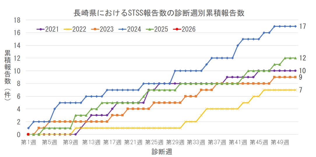 長崎県におけるSTSSの診断週別累積患者報告数