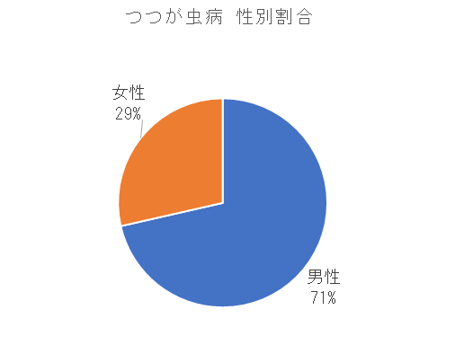 長崎県におけるつつが虫病の性別割合