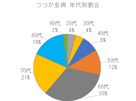 長崎県におけるつつが虫病の年代別割合