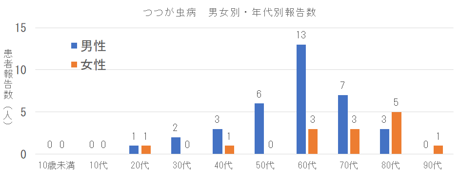 長崎県におけるつつが虫病の男女別年代別報告数