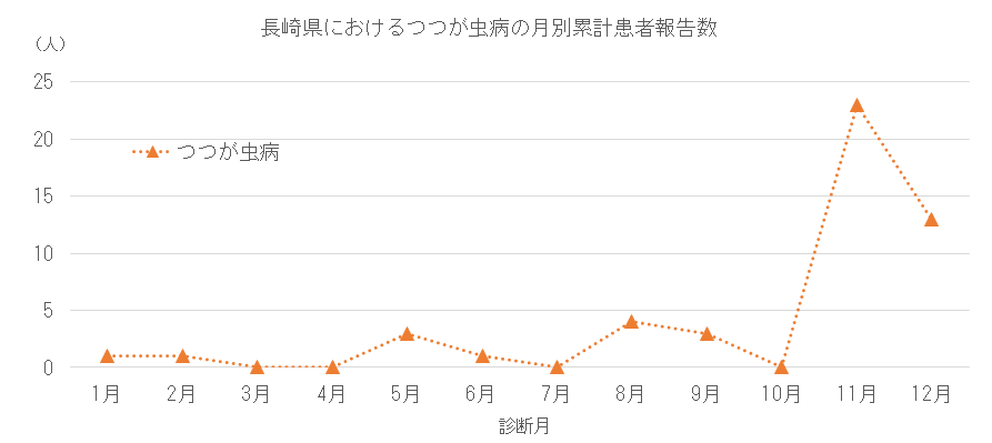 長崎県におけるつつが虫病の月別患者報告数