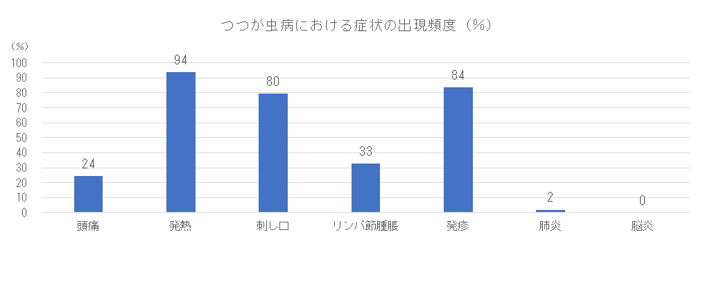 つつが虫病患者における症状の出現頻度