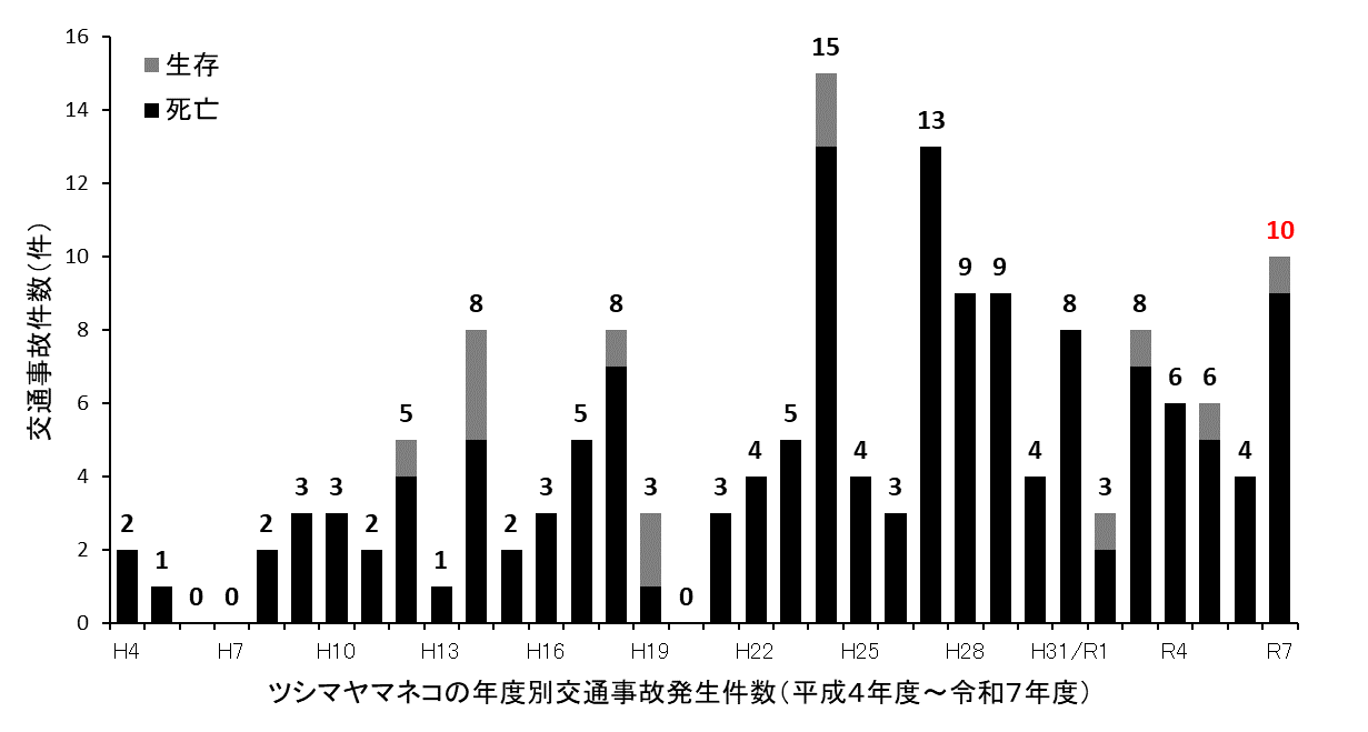 年別事故件数
